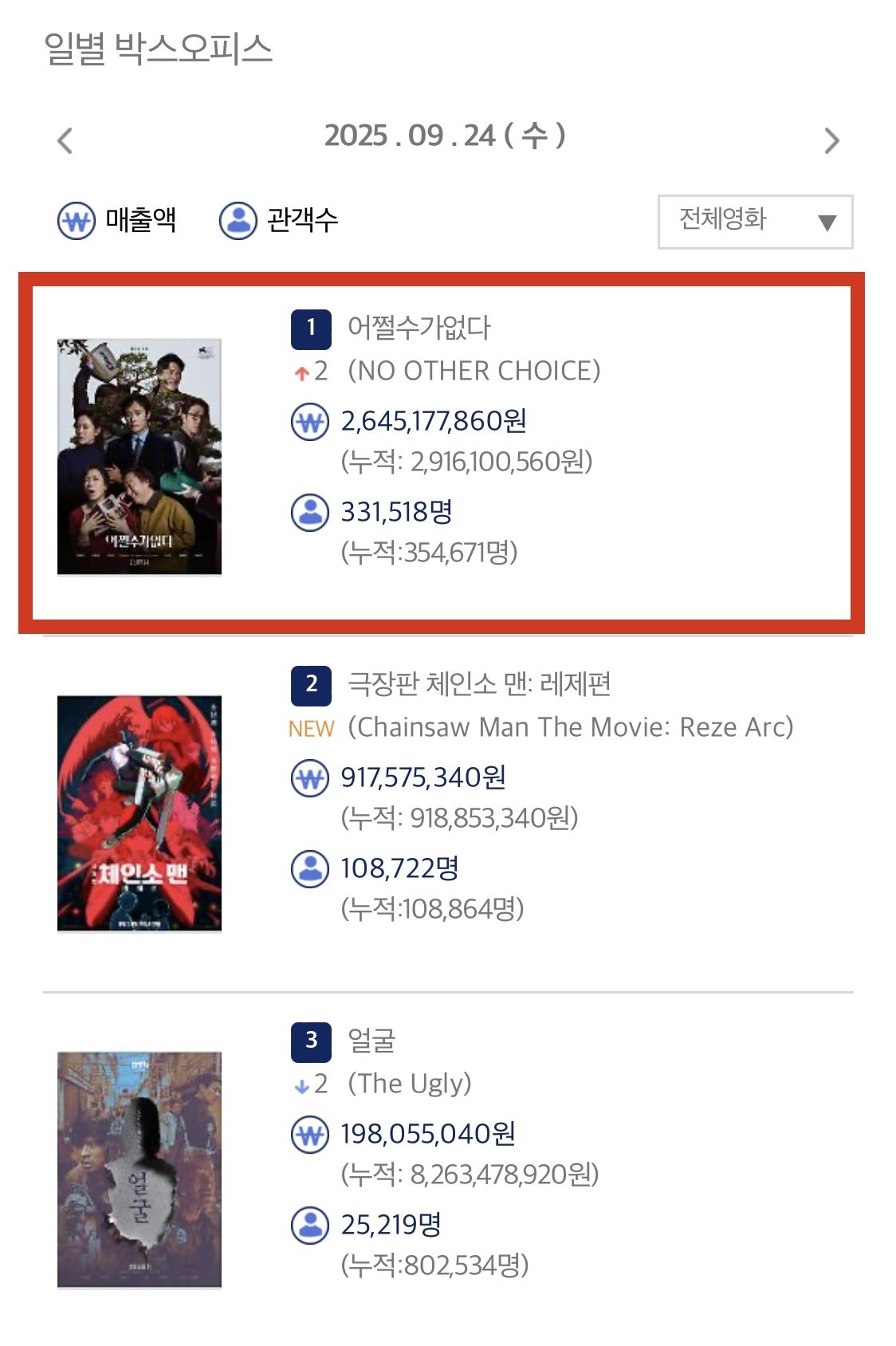 박찬욱 감독의 신작 ‘어쩔수가없다’가 개봉 첫날 33만 관객을 동원하며 박스오피스 1위에 올랐다. 사진제공 | 영화진흥위원회 통합전산망