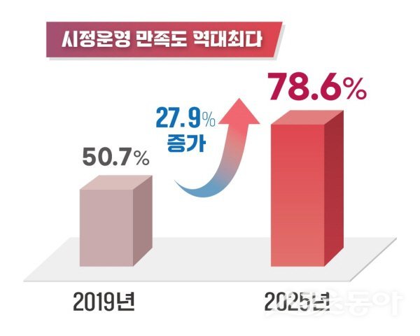 지난 8월 실시된 시민 만족도 조사에서 응답자의 78.6%가 시정에 만족한다고 답했다.  사진제공 ㅣ 경주시