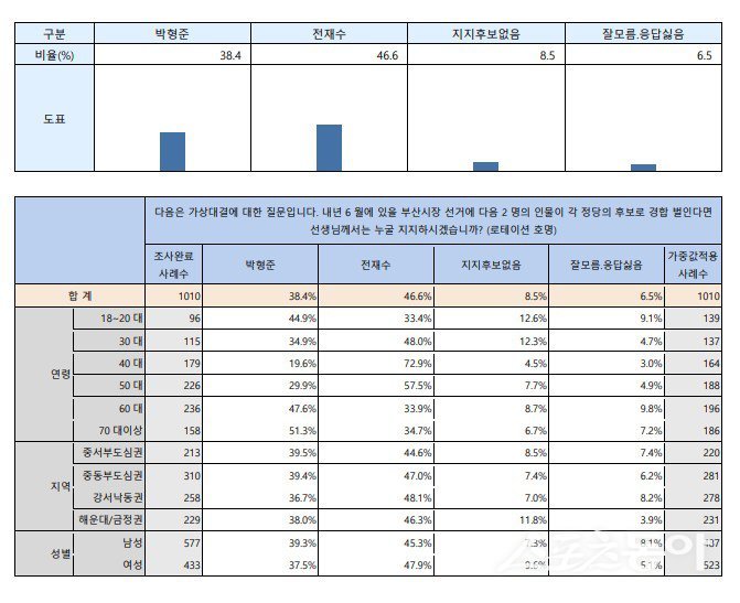 여야 후보 적합도 조사. (사진제공=부산언론인연합회)