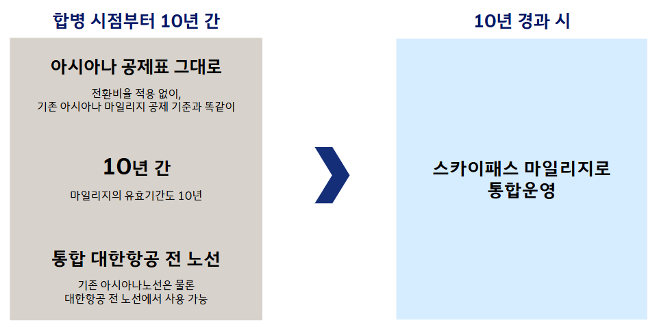 대한항공·아시아나항공 마일리지 통합방안 그래픽. 사진제공|대한항공