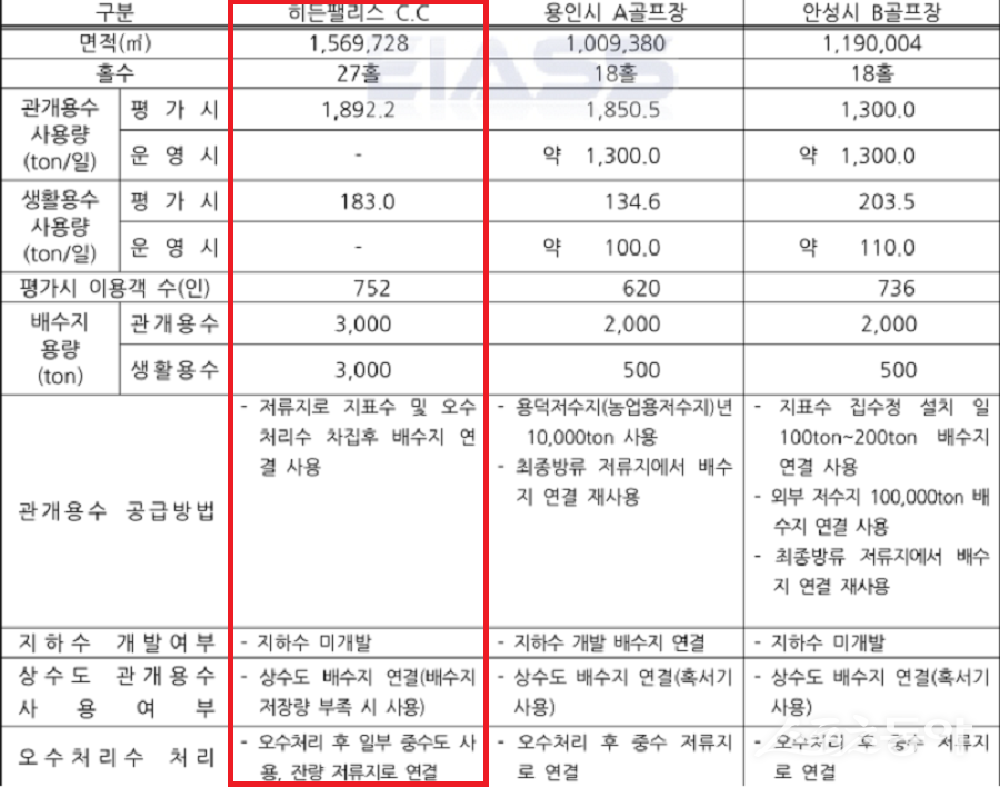 경기도 안성시 보개면 일대에서 운영 중인 골프장(평가 협의 내용). 사진제공|공익 제보자