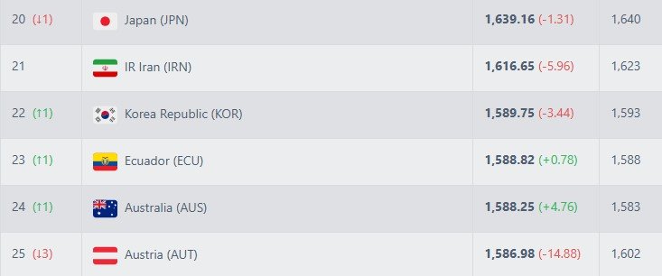 한국의 실시간 FIFA 랭킹. 사진=풋볼랭킹닷컴