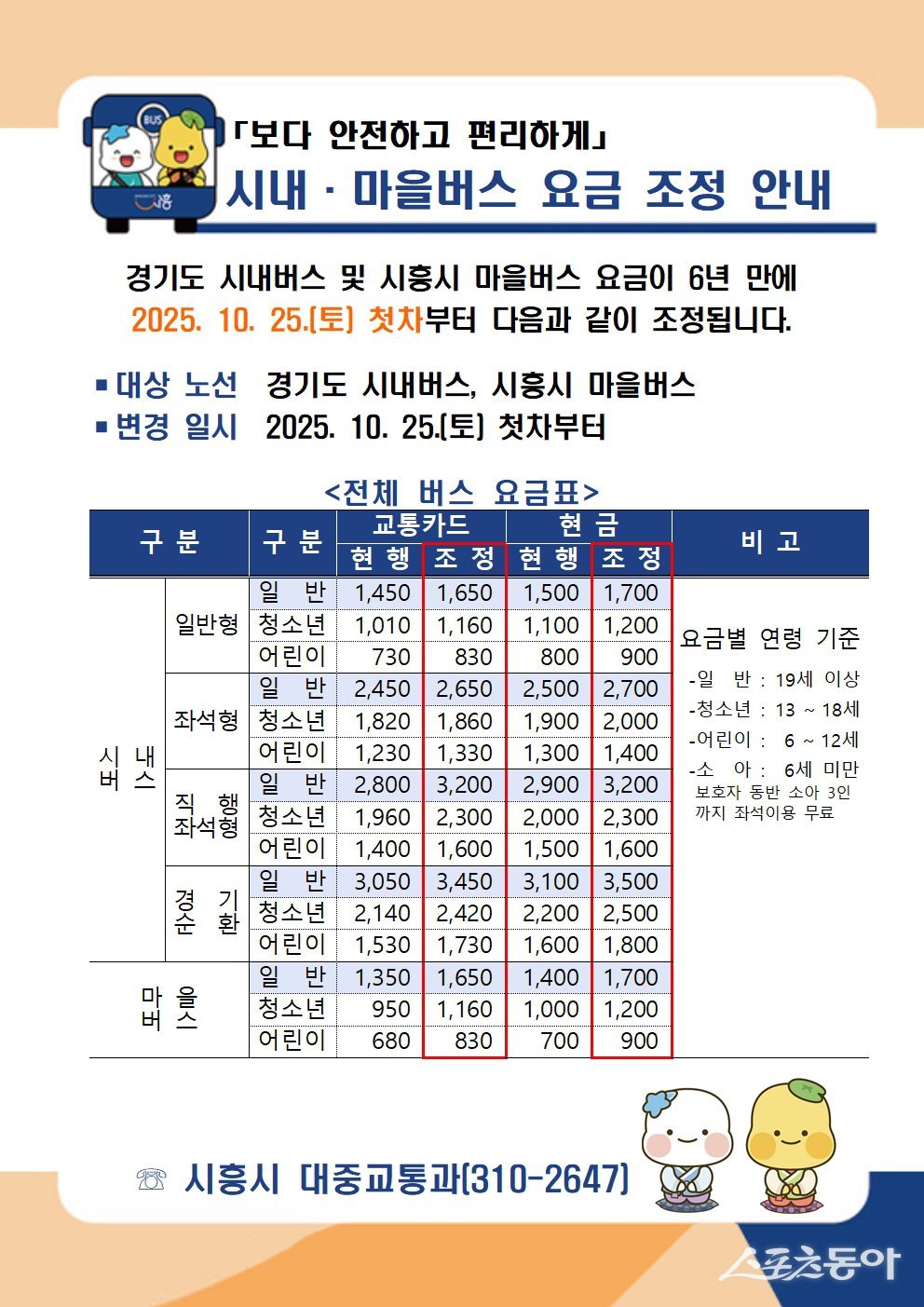 시흥시(시장 임병택)는 오는 10월 25일 첫차부터 경기도 시내버스 및 시흥시 마을버스의 요금을 조정한다고 밝혔다(포스터). 사진제공|시흥시