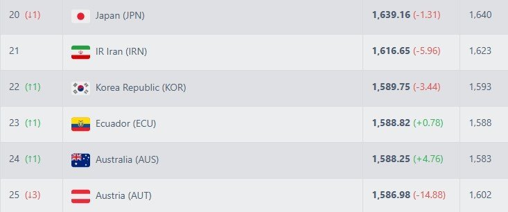 한국의 실시간 FIFA 랭킹. 사진=풋볼랭킹닷컴