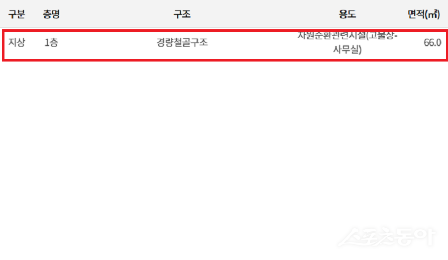 뿐만 아니라, 현매리 465번지(4,941㎡) 부지에는 자원순환 관련 시설이 들어서 있다(건축물 대장). 사진제공|국토부