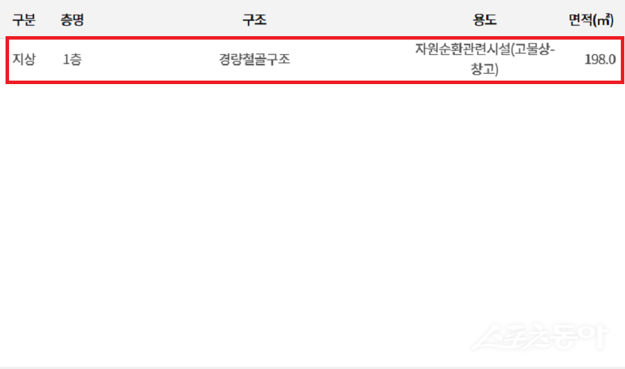 뿐만 아니라, 현매리 465번지(4,941㎡) 부지에는 자원순환 관련 시설이 들어서 있다(건축물 대장). 사진제공|국토부