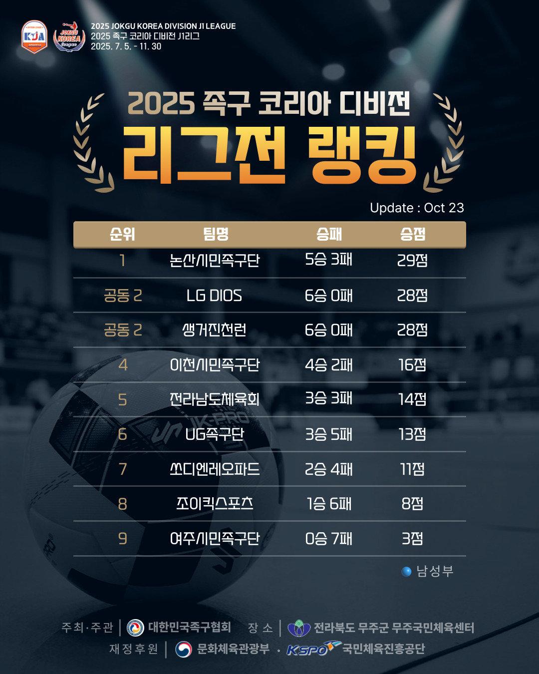 2025 족구 코리아 디비전 J1리그, 25~26일 무주서 최종 라운드 돌입