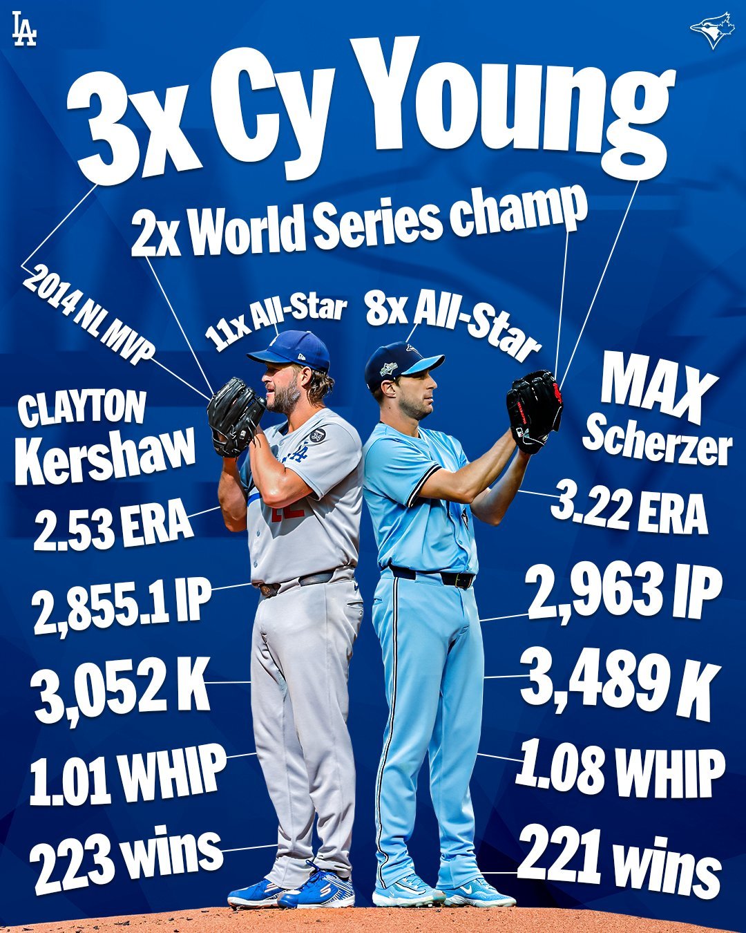 ‘LAD 커쇼 VS TOR 토론토’ ML 주름잡은 전설의 투수 ‘WS 맞대결’