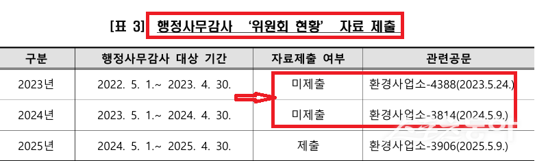 ¡°°íÀÇ ´©¶ô Àǽɿ¡µµ °æÂ¡°è?¡± °úõ½Ã ȯ°æ»ç¾÷¼Ò °¨»ç ³í¶õ