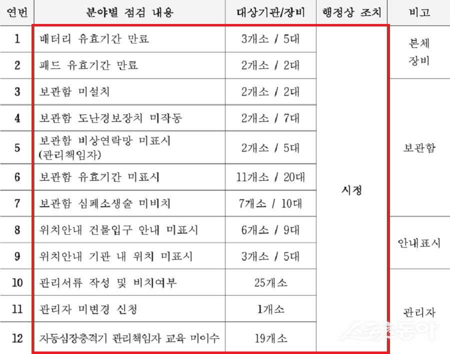 ¡°°ñµçŸÀÓ ÁöŰ´Â Àåºñ ¸Â³ª¡±¡¦ °úõ½Ã AED °ü¸® ºÎ½Ç ³í¶õ