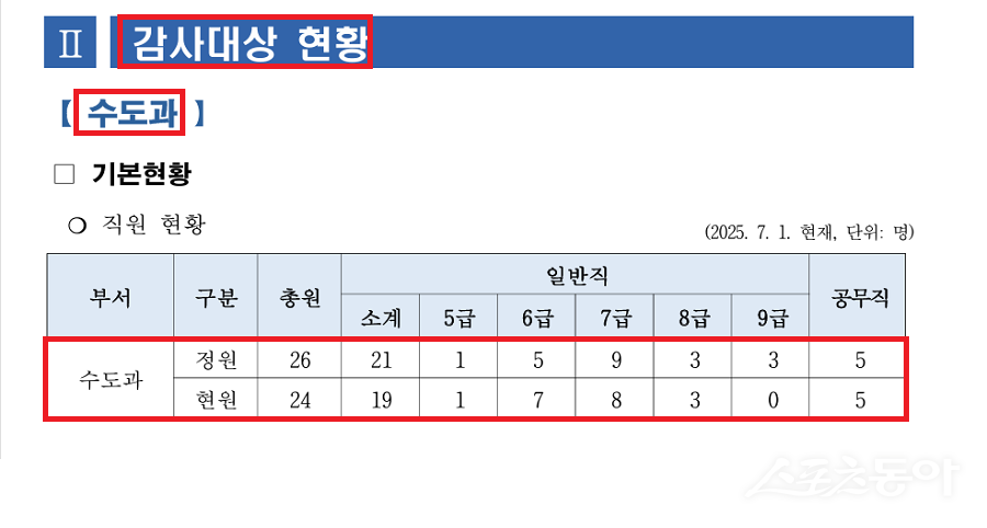 ¡°³»ºÎºÁÁֱ⠰¨»ç¡±?¡¦ ¼öµµ°ú ºÎÁ¤ÇàÀ§ ¡®½ÃÁ¤¡¯À¸·Î µ¤Àº ±¤¸í½Ã