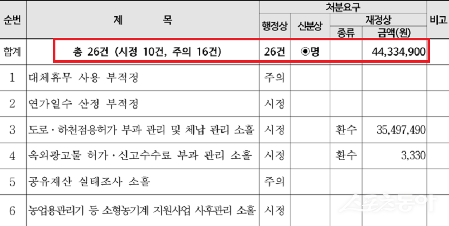 이천시는 2025년 10월 23일 증포동 행정복지센터에 대한 종합감사 결과를 공개했다. 사진제공｜이천시