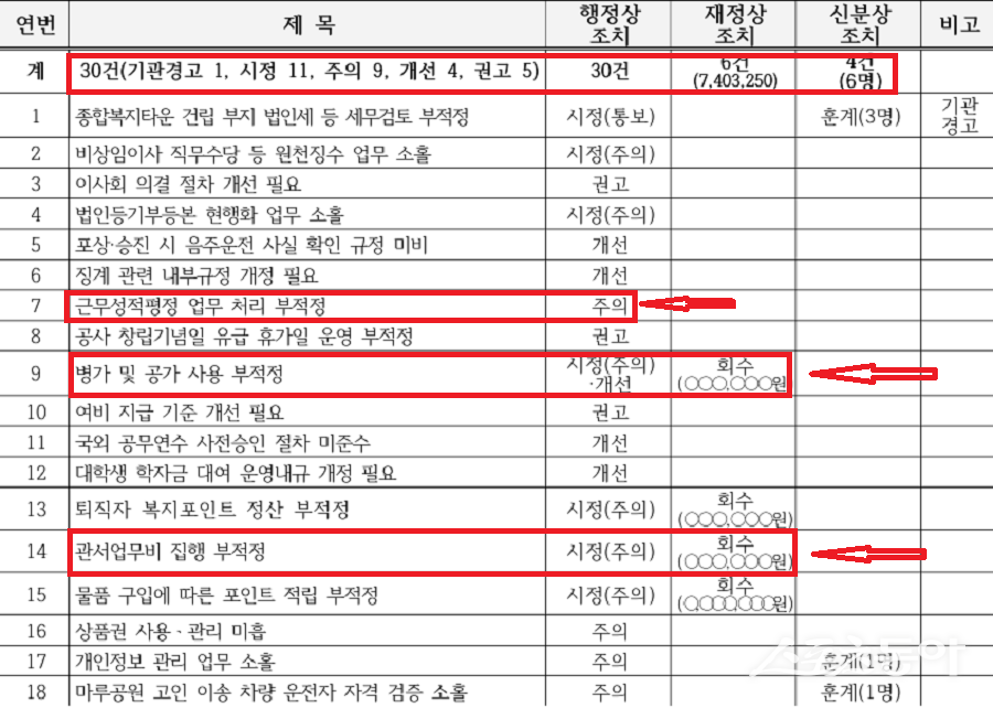 하남도시공사는 2025년 2월부터 2년 6개월 만에 실시된 종합감사에서 총 30건의 행정상·재정상·신분상 조치가 요구됐다. 사진제공｜하남시