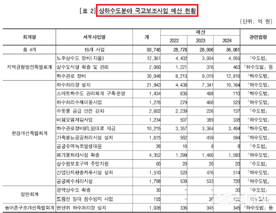 감사원이 전국 지자체의 하수도 원인자부담금 운영 실태를 감사한 결과, 상당수 지자체가 단위단가를 과소 산정해 부담금을 적게 부과하고, 이를 목적 외로 사용하거나 잔액을 제대로 관리하지 않은 것으로 드러났다(자료 환경부 제출자료). 사진제공|감사원