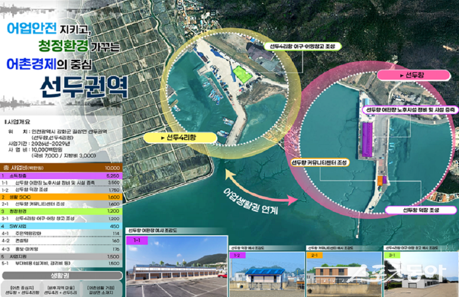 인천광역시(시장 유정복)는 지난 5일 해양수산부가 주관한 ‘2026년 어촌신활력사업’ 공모에서 강화군 선두항과 중구 예단포항이 최종 선정됐다(2026년 어촌신활력 증진사업 선정지 예비 계획).사진제공|인천시