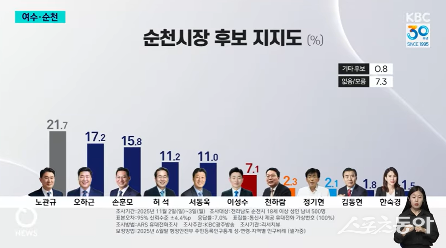 순천시장 후보 지지도. 사진제공=KBC광주방송