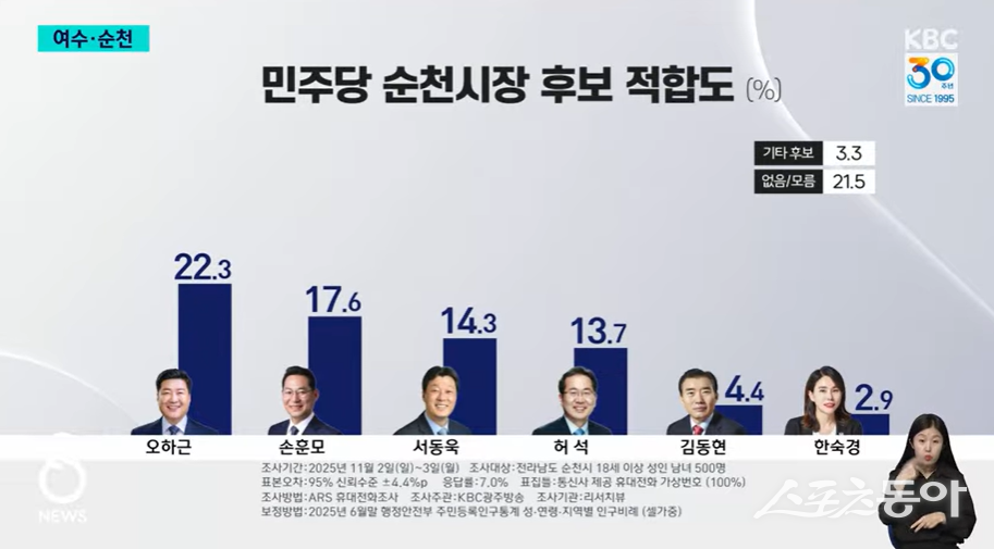 민주당순천시장 후보 적합도. 사진제공=KBC광주방송
