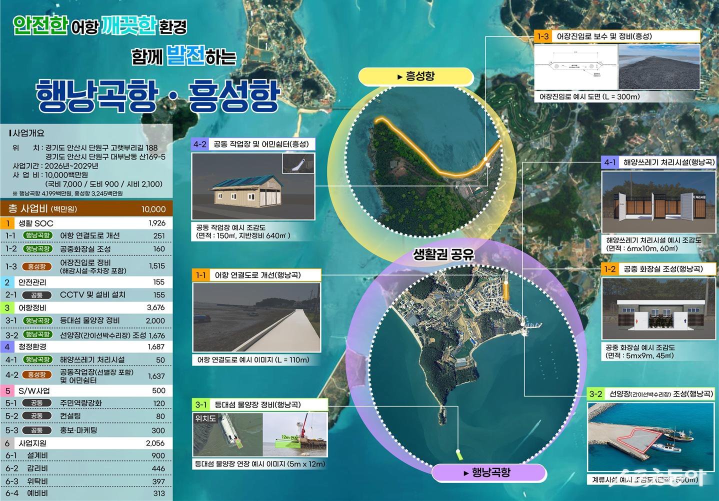 안산시(시장 이민근)는 지난 8일 해양수산부가 주관하는 ‘2026년 어촌신활력증진사업’ 공모에 행낭곡항과 흥성항이 최종 선정됐다(행낭곡항·흥성항 종합사업계획도).사진제공|안산시