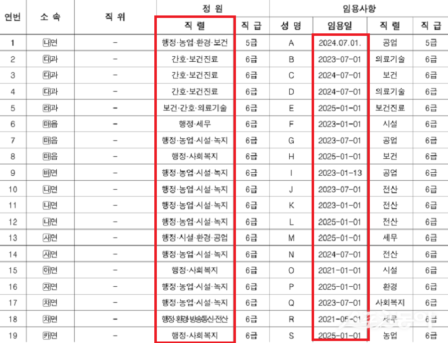 충청북도가 공개한 2025년 음성군 종합감사 결과가 법적·행정적 책임을 회피한 ‘솜방망이 감사’라는 비판을 받고 있다(감사 자료). 사진제공｜충북도