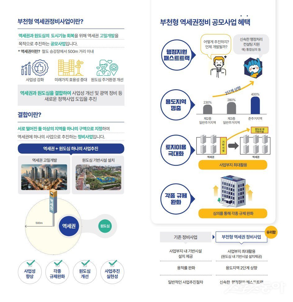 부천시가 원도심의 쇠퇴와 획일적인 건축물로 인한 도시 노후화 문제를 해소하고, 미래지향적 도시로 도약하기 위해 주거공간 재편에 속도를 내고 있다(부천형 역세권 정비 시범사업 안내 이미지). 사진제공|부천시