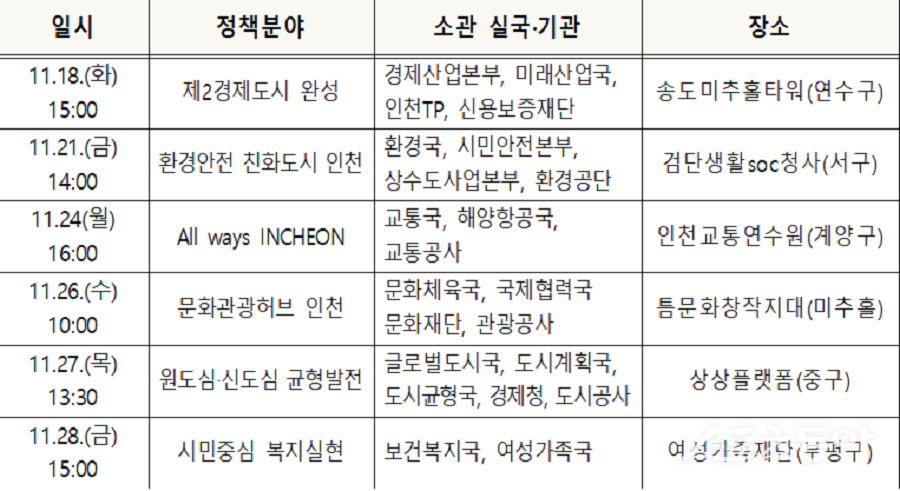 인천광역시(시장 유정복)는 ‘시민이 행복한 세계 초일류 도시 인천’ 실현과 ‘글로벌 톱텐 시티’ 도약을 위해 민선8기 마지막 해인 2026년 주요업무보고회를 11월 18일부터 28일까지 개최한다(주요업무보고회 개최 일정). 사진제공|인천시
