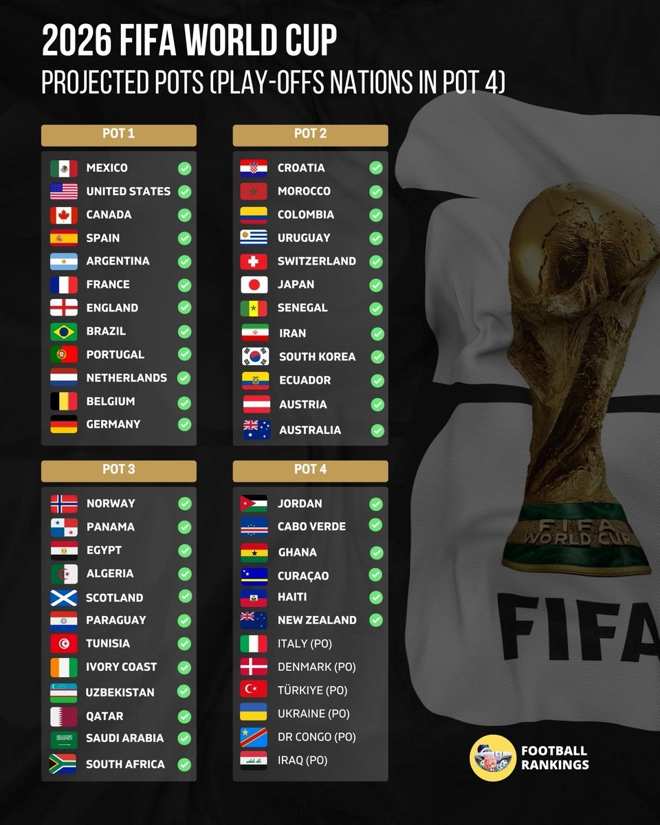 북중미월드컵 조 추첨에서 기존처럼 플레이오프로 본선에 오른 팀을 포트4에 넣을 경우, FIFA 랭킹에 따른 1~4 포트 배정. 이 경우 한국은 포트2에 들어간다. 사진출처|풋볼랭킹