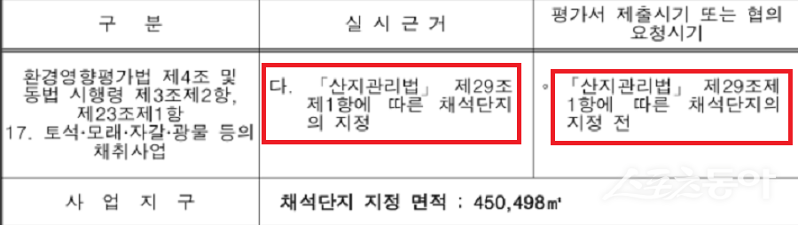 경기도 화성시 남양읍과 팔탄면 일대 토석 채취 및 복구 과정에서 법적 특혜 논란이 제기됐다(평가서). 사진제공|공익 제보자
