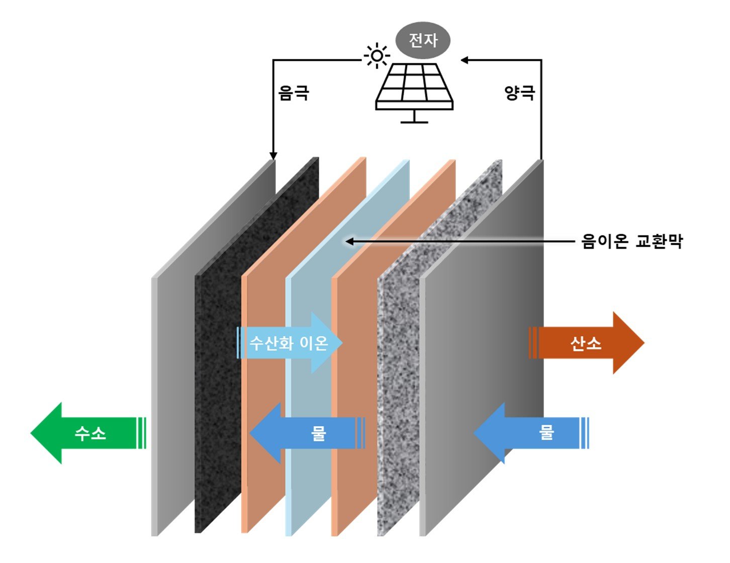 음이온 교환막(AEM) 수전해 스택 개략도. 사진제공 ｜GS건설