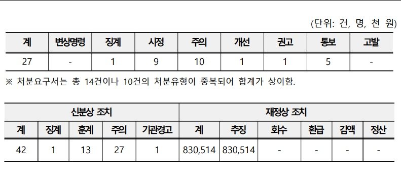 감사지적사항 총괄표. 감사결과 표와 같이 총 27건의 위법․부당사항 등이 확인되었다. (사진제공=부산시)