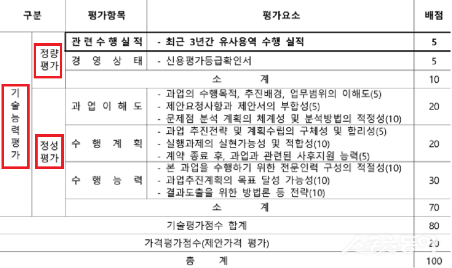 지난 11월 10일 행정안전부는 2025년 한국섬진흥원 감사 결과를 공개했다(자료 수감기관 제출자료 재구성). 사진제공｜행정안전부