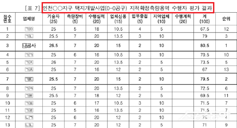 행정안전부가 지난 11월 17일 공개한 연말연시 공직기강 감찰 결과, 인천광역시 일부 공무원의 특정업체 특혜 제공과 권한 남용 행위가 드러났다(자료 수감기관 제출자료 재구성). 사진제공|행정안전부