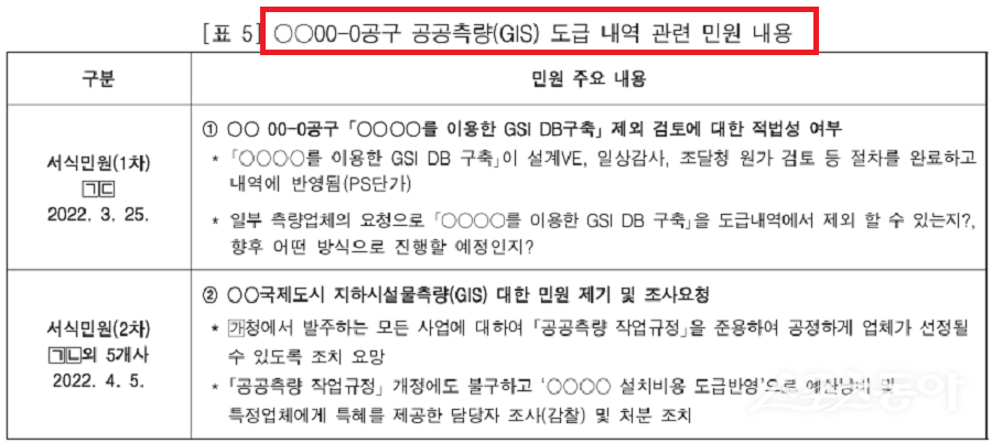 행정안전부가 지난 11월 17일 공개한 연말연시 공직기강 감찰 결과, 인천광역시 일부 공무원의 특정업체 특혜 제공과 권한 남용 행위가 드러났다(자료 수감기관 제출자료 재구성). 사진제공|행정안전부