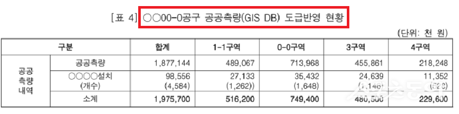 행정안전부가 지난 11월 17일 공개한 연말연시 공직기강 감찰 결과, 인천광역시 일부 공무원의 특정업체 특혜 제공과 권한 남용 행위가 드러났다(자료 수감기관 제출자료 재구성). 사진제공|행정안전부