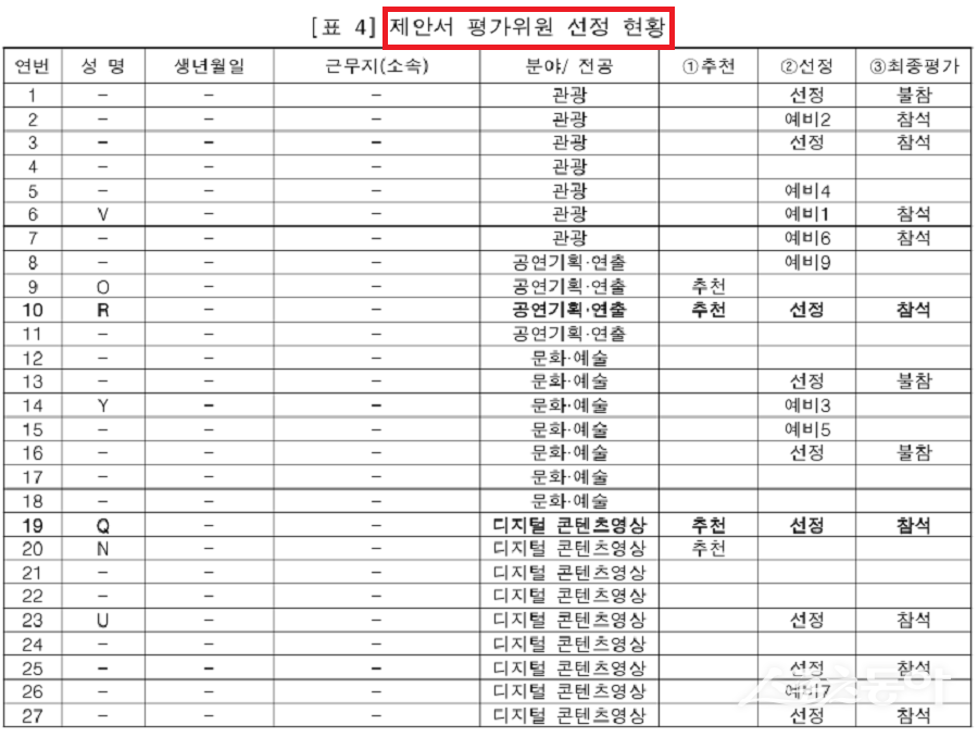 행정안전부가 지난 11월 17일 공개한 연말연시 공직기강 감찰 결과, 삼척시에서 특정업체에 대한 부정청탁과 이권 개입 등 공직기강 위반 사례가 적발됐다(자료 수감기관 제출자료 재구성). 사진제공|행정안전부