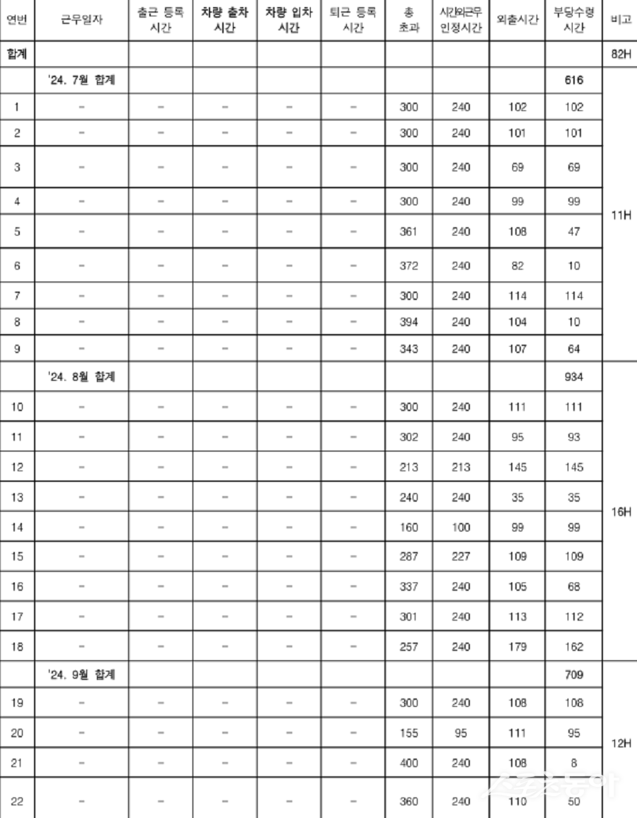 행정안전부가 지난 11월 17일 발표한 연말연시 공직기강 감찰 결과, 충북 증평군에서 시간외근무수당과 출장여비를 부당하게 수령한 사례가 적발돼 징계 및 시정 조치가 요구됐다(자료 수감기관 제출자료 재구성). 사진제공|행정안전부