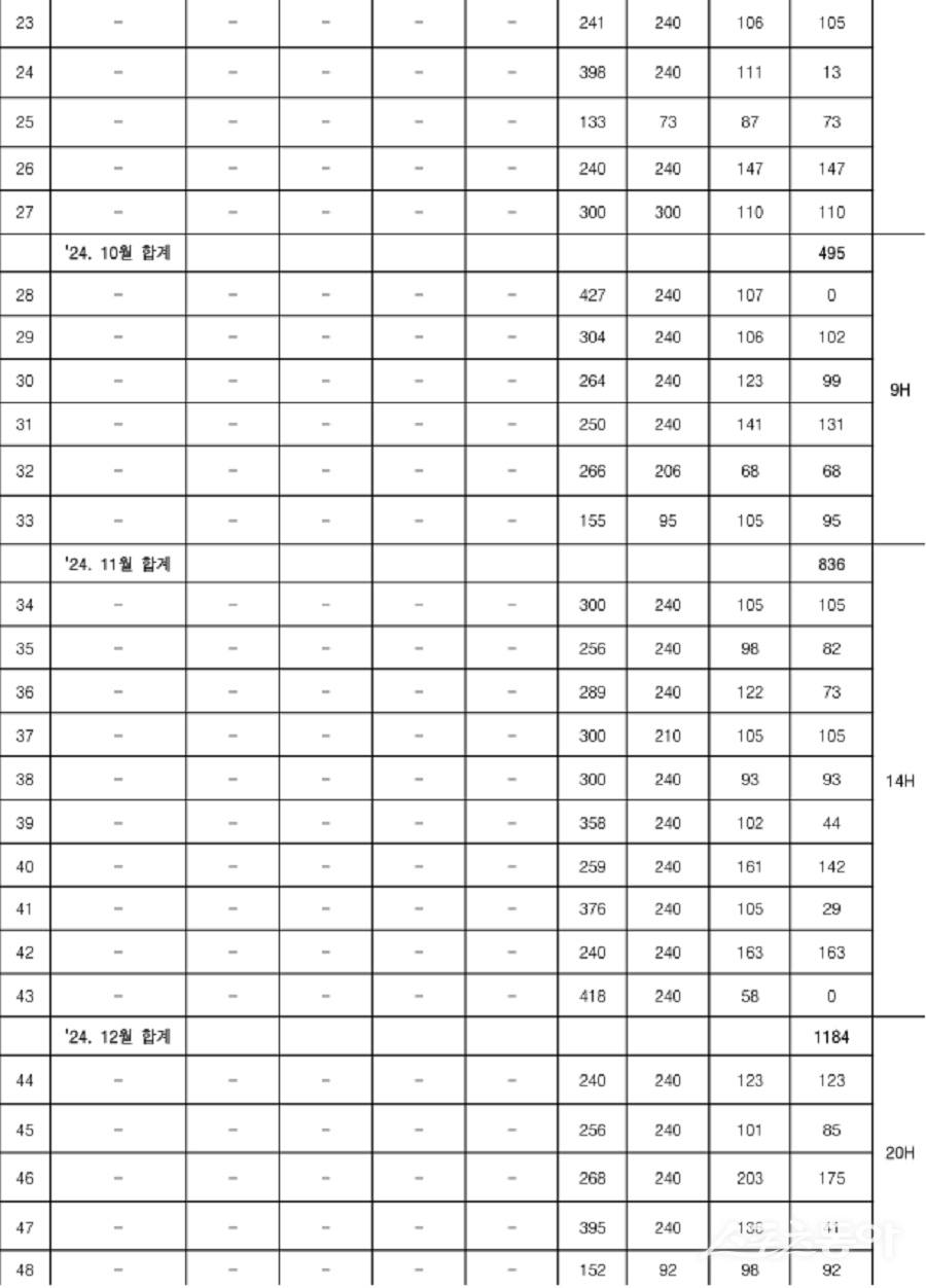 행정안전부가 지난 11월 17일 발표한 연말연시 공직기강 감찰 결과, 충북 증평군에서 시간외근무수당과 출장여비를 부당하게 수령한 사례가 적발돼 징계 및 시정 조치가 요구됐다(자료 수감기관 제출자료 재구성). 사진제공|행정안전부