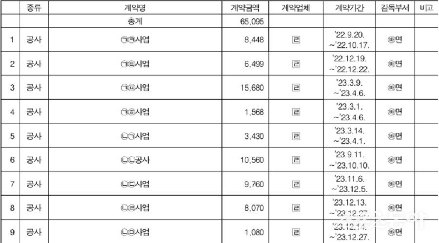 행정안전부가 지난 11월 17일 발표한 ‘연말연시 공직기강 감찰 결과’에 따르면, 충남 공주시 공무원들이 직무관련자에게서 골프비용과 식사비, 현금 및 유가증권 등을 반복적으로 제공받은 사실이 적발돼 징계 요구 조치를 받았다(자료 수감기관 제출자료 재구성). 사진제공｜행정안전부