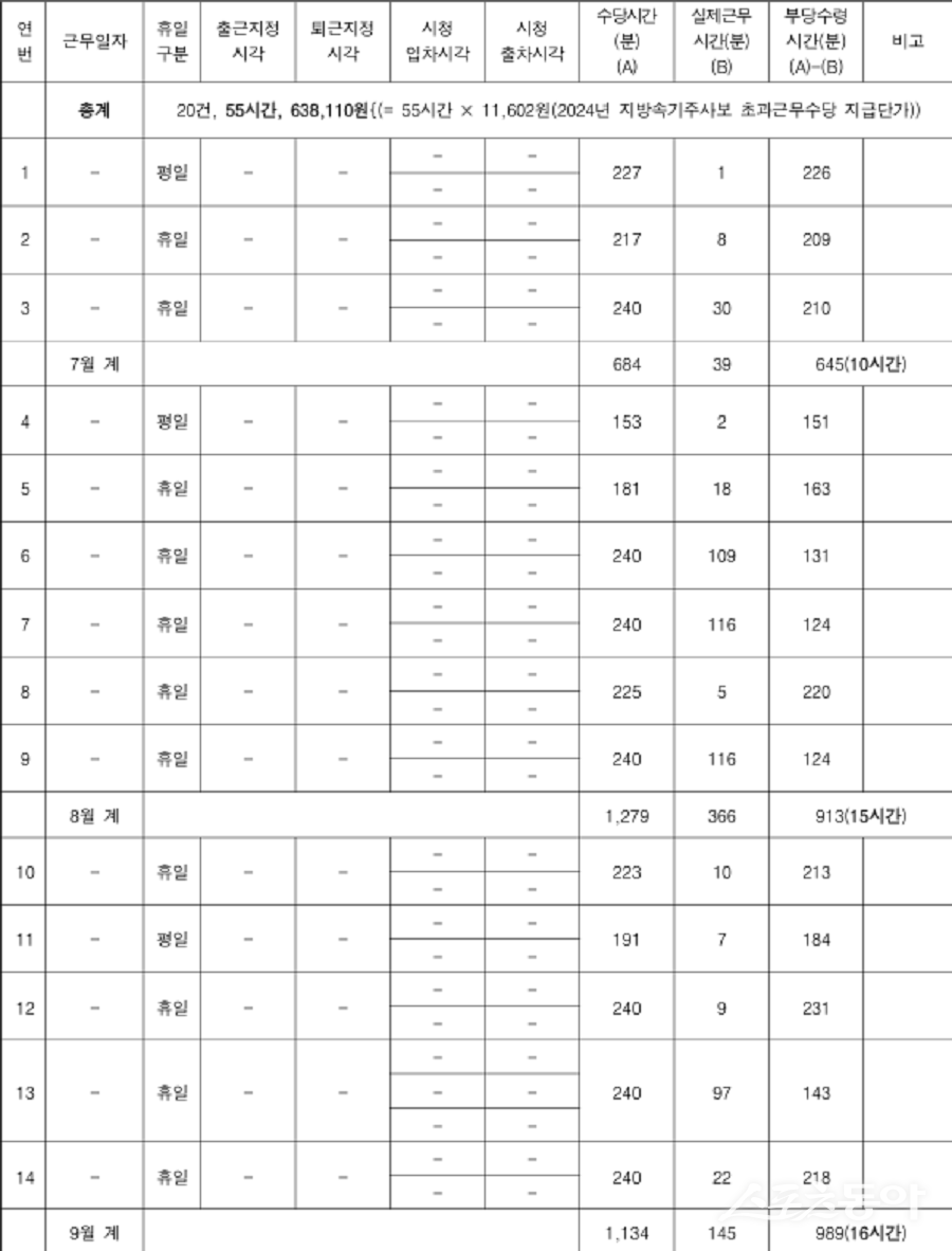 행정안전부가 지난 11월 17일 공개한 ‘연말연시 공직기강 감찰 결과’에 따르면, 충남 천안시의회 소속 공무원이 시간외근무 시간을 허위 입력해 초과근무수당을 부당하게 수령한 사실이 적발되어 징계 및 시정 요구 조치를 받았다(자료 수감기관 제출자료 재구성). 사진제공|행정안전부