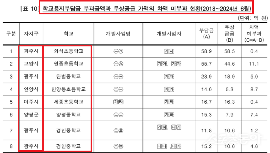 지난 11월 20일 감사원이 공개한 ‘학교신설 등 추진실태 감사결과’에 따르면, 교육부가 학교용지부담금 차액 부과 기준을 수년간 정비하지 않아 전국 지자체와 교육청의 업무가 제각각 처리되고, 개발사업자와의 소송으로까지 이어지는 심각한 혼란이 발생한 것으로 드러났다(자료 경기도, 경기교육청 제출자료 재구성). 사진제공|감사원