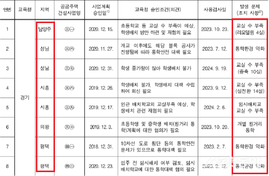 지난 11월 20일 감사원이 공개한 ‘학교신설 등 추진실태 감사결과’ (최초 사업계획 승인 일자 기준, 교육청이 직접 증축 등을 해 자체적으로 해결하거나, 입주 후 교육청의 요청 등으로 LH가 사후 조치한 사항(별도 조치 없었던 경우 미표기) 자료 감사대상기관 자료 재구성). 사진제공｜감사원