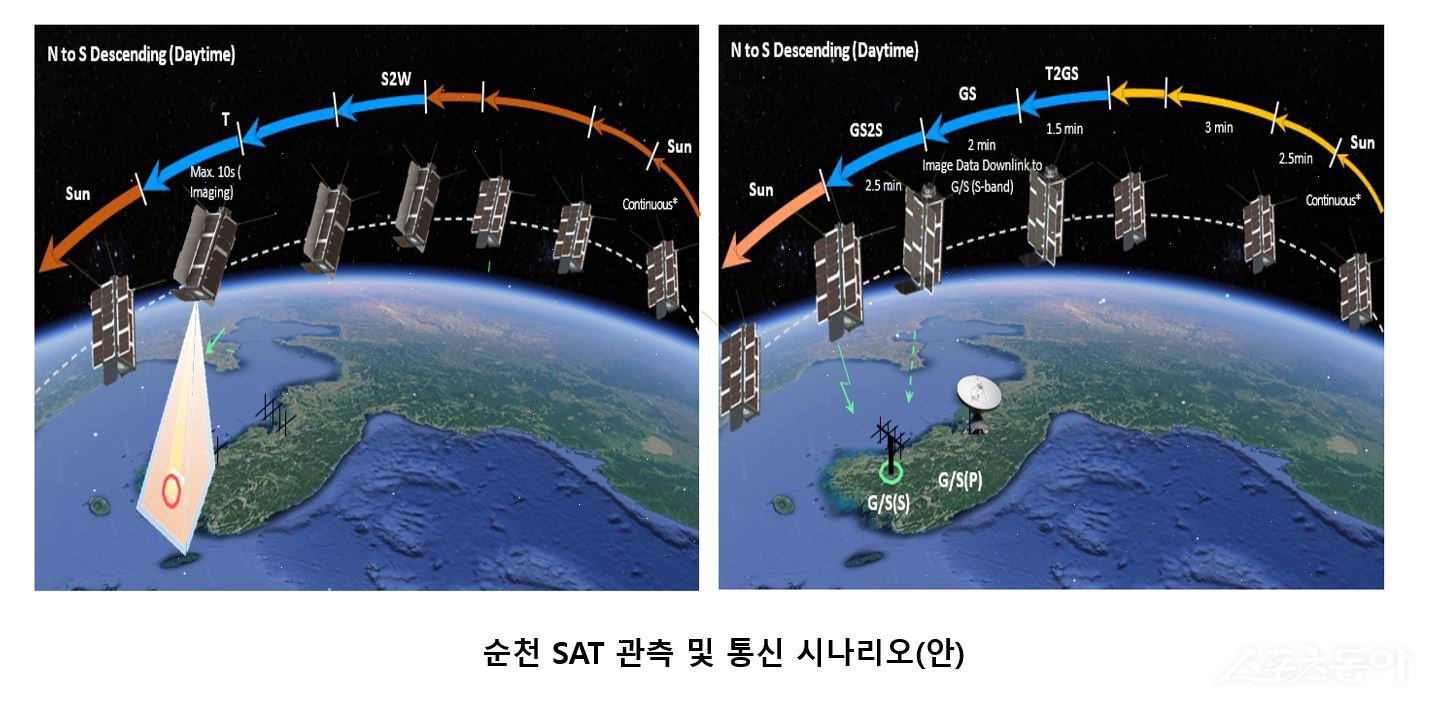순천 SAT 관측 및 통신 시나리오(안). 사진제공=순천시