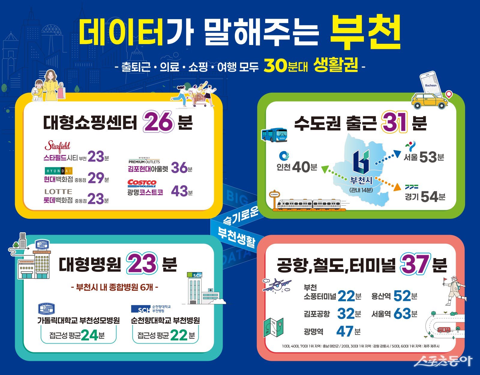 ‘부천시민 생활이동 데이터’ 분석 결과, 평균 30분 내외로 출퇴근·쇼핑·의료·여행 등 주요 활동이 가능한 것으로 나타났다. 사진제공|부천시