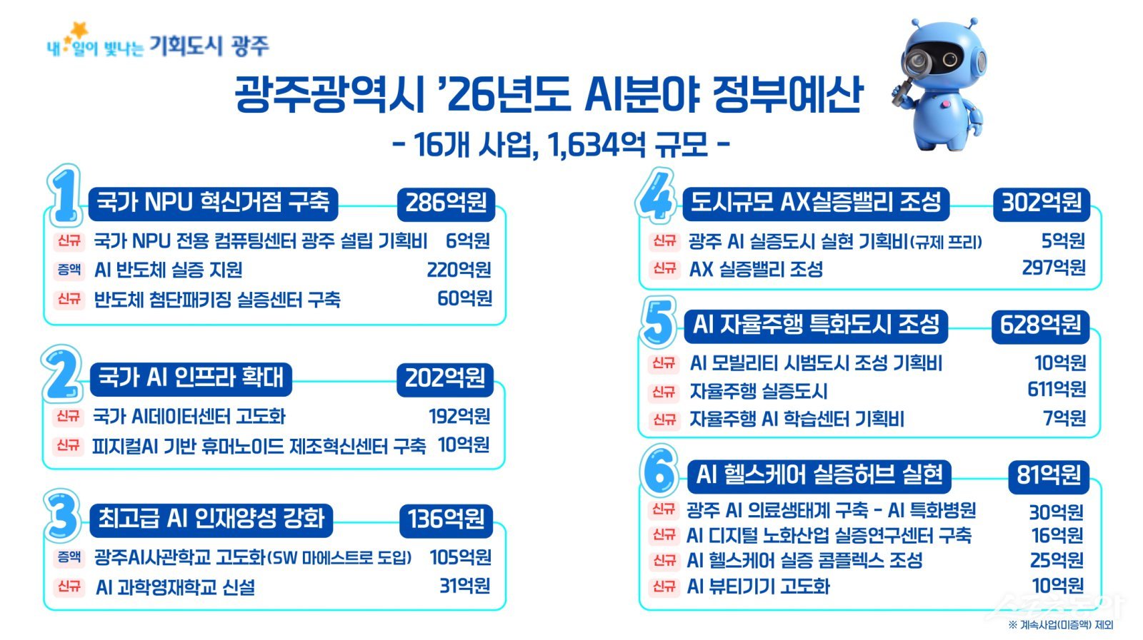 광주시 2026년 AI분야 정부 예산. 사진제공=광주광역시