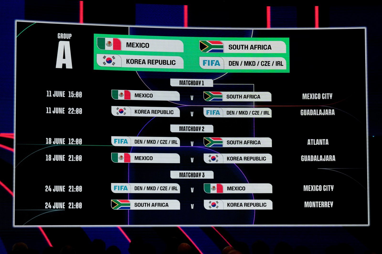 한국은 6일(한국시간) 미국 워싱턴DC의 존F.케네디센터에서 열린 2026북중미월드컵 조추첨식에서 공동개최국 멕시코, 남아공, 유럽PO 패스D 승자와 대회 A조에 편성됐다. 워싱턴|AP뉴시스
