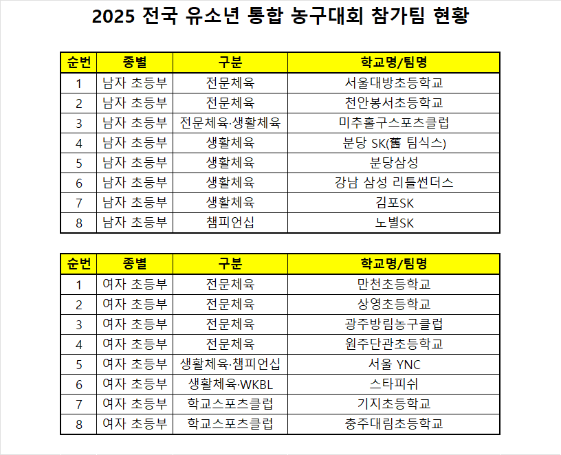 대한민국농구협회는 13일부터 21일까지 서울 연세대학교 체육관서 ‘2025 전국유소년 통합 농구대회’를 진행한다. 사진제공|대한민국농구협회