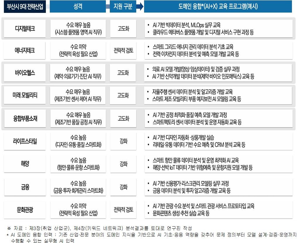 부산시 9대 전략산업별 도메인 융합 교육 프로그램(예시). (사진제공=부산과학기술고등교육진흥원)
