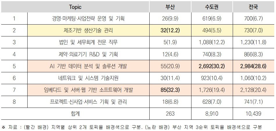 부산, 수도권 및 전국 주요 토픽별 분포 현황. (사진제공=부산과학기술고등교육진흥원)