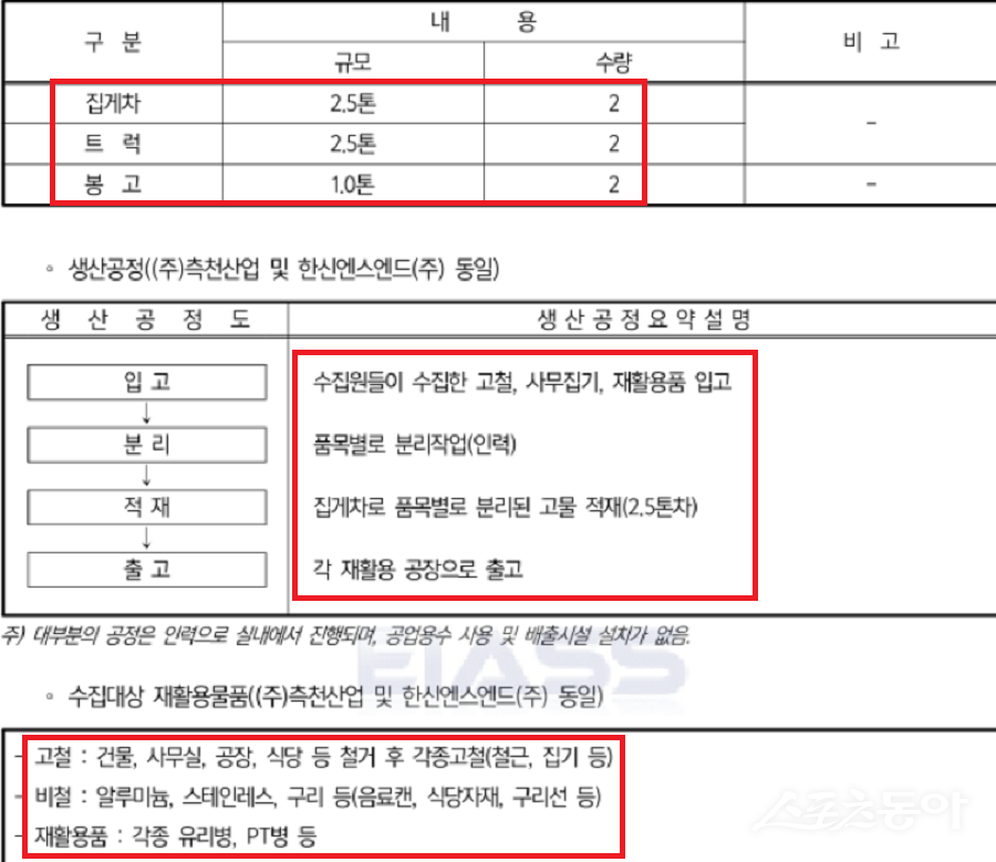 경기도 화성시 서신면 전곡리 140-2번지 일대에서 자원순환시설로 허가를 받은 A업체가 허위공문서 작성 및 위계에 의한 공무집행방해 의혹을 받고 있다(평가서). 사진제공｜공익 제보자