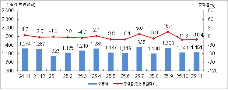 월별 수출액 및 증감률. (사진제공=부산세관)