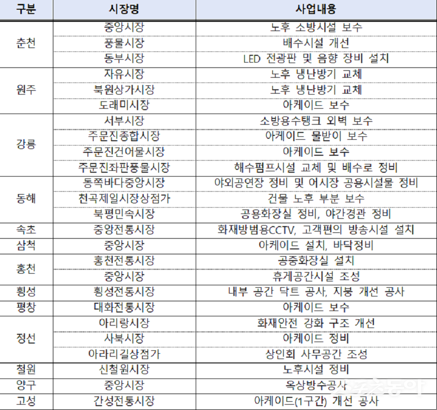 강원특별자치도는 2026년 도내 전통시장과 상점가의 경쟁력 강화 및 활성화를 위해 총 129억 원을 투입해 시설 개선 사업을 추진한다(2026년 전통시장·상점가 시설현대화 사업 목록). 사진제공｜강원도